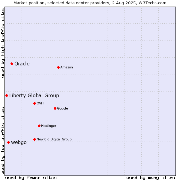 Market position of Oracle vs. webgo vs. Liberty Global Group