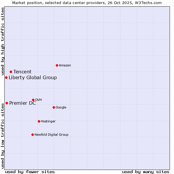 Market position of Tencent vs. Premier DC vs. Liberty Global Group