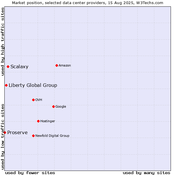 Market position of Scalaxy vs. Liberty Global Group vs. Proserve
