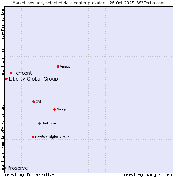 Market position of Tencent vs. Liberty Global Group vs. Proserve