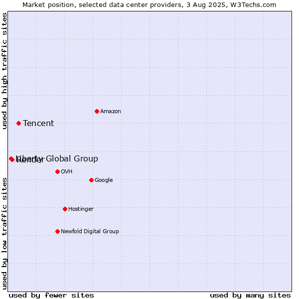 Market position of Tencent vs. Render vs. Liberty Global Group