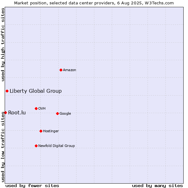 Market position of Liberty Global Group vs. Root.lu