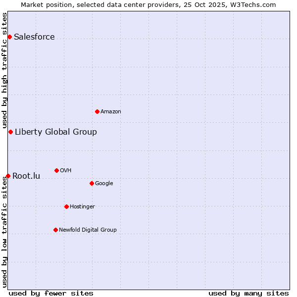 Market position of Liberty Global Group vs. Salesforce vs. Root.lu