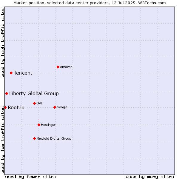 Market position of Tencent vs. Liberty Global Group vs. Root.lu