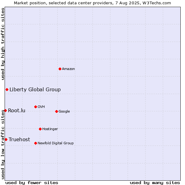 Market position of Liberty Global Group vs. Truehost vs. Root.lu