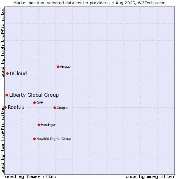 Market position of UCloud vs. Liberty Global Group vs. Root.lu