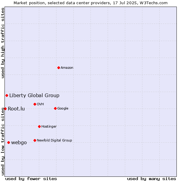 Market position of webgo vs. Liberty Global Group vs. Root.lu