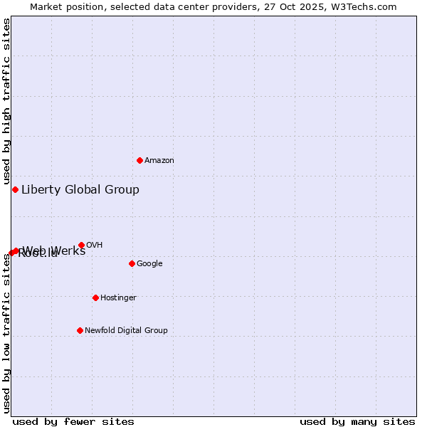 Market position of Web Werks vs. Liberty Global Group vs. Root.lu