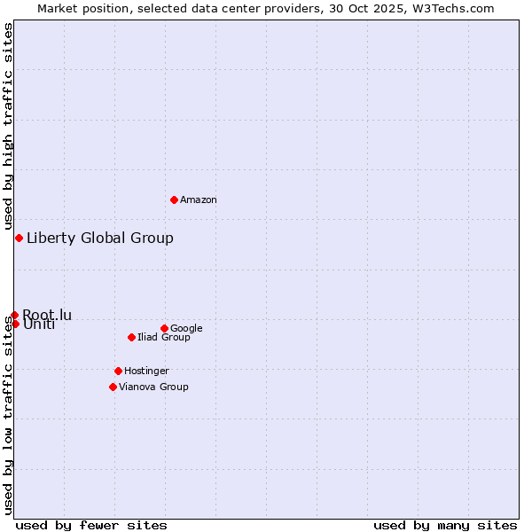 Market position of Liberty Global Group vs. Uniti vs. Root.lu