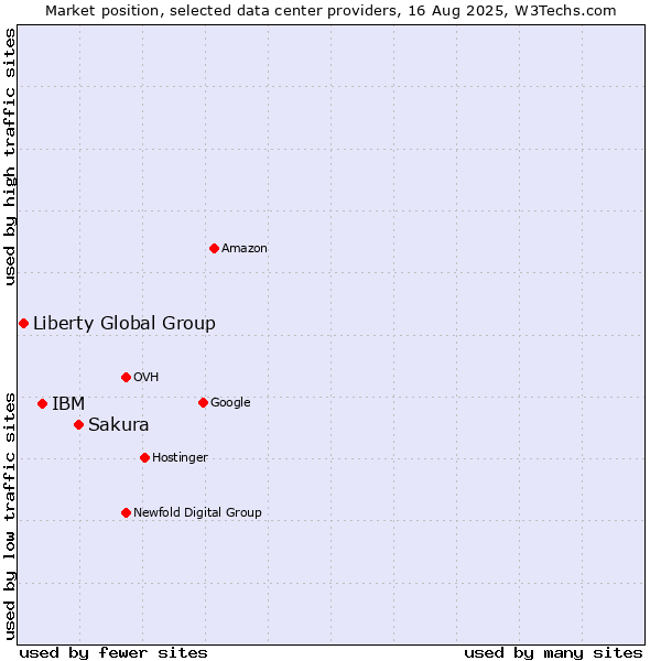 Market position of Sakura vs. IBM vs. Liberty Global Group