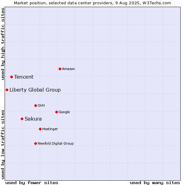 Market position of Sakura vs. Tencent vs. Liberty Global Group