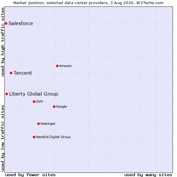 Market position of Tencent vs. Liberty Global Group vs. Salesforce