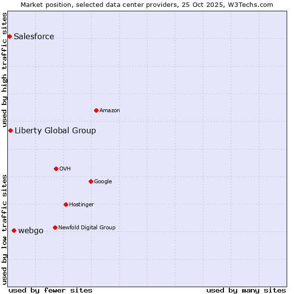 Market position of webgo vs. Liberty Global Group vs. Salesforce