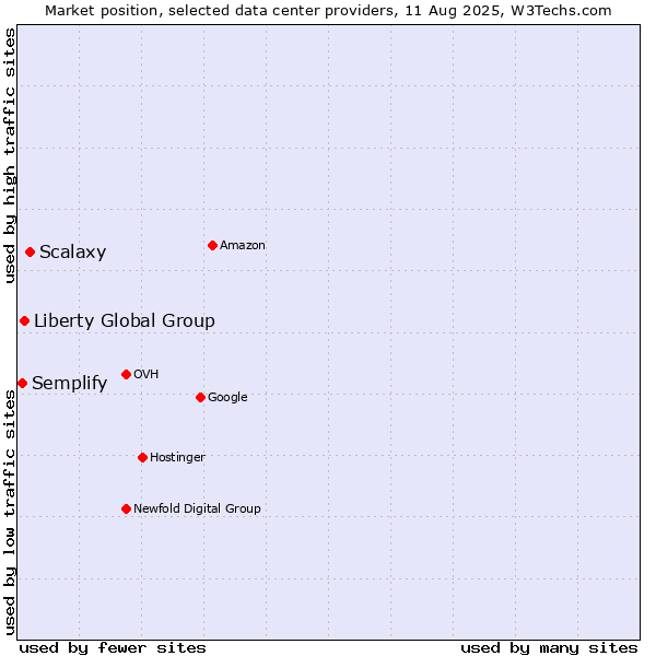 Market position of Scalaxy vs. Liberty Global Group vs. Semplify