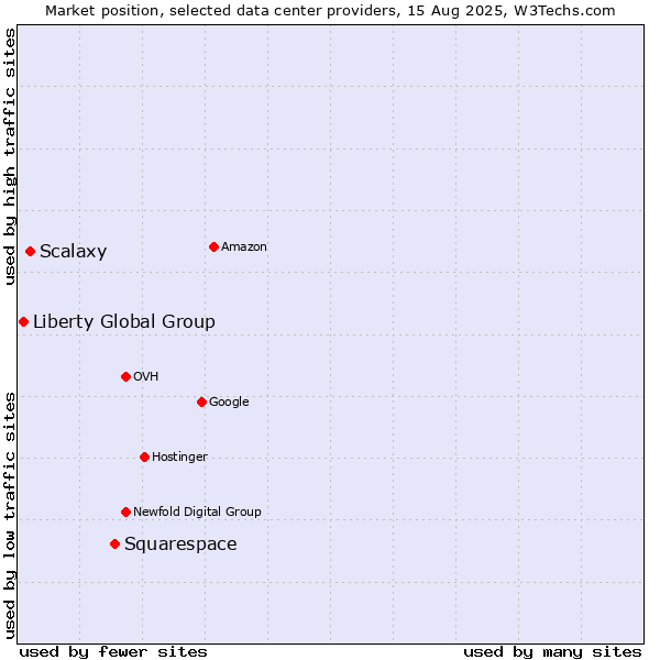 Market position of Squarespace vs. Scalaxy vs. Liberty Global Group