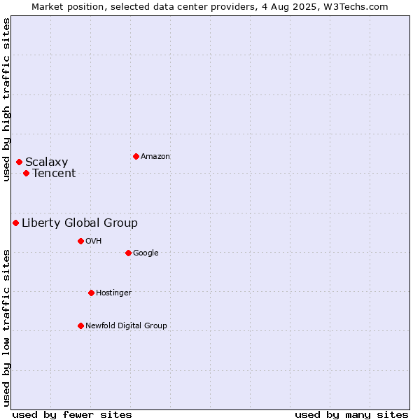 Market position of Tencent vs. Scalaxy vs. Liberty Global Group