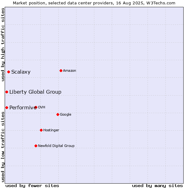 Market position of Scalaxy vs. Liberty Global Group vs. Performive