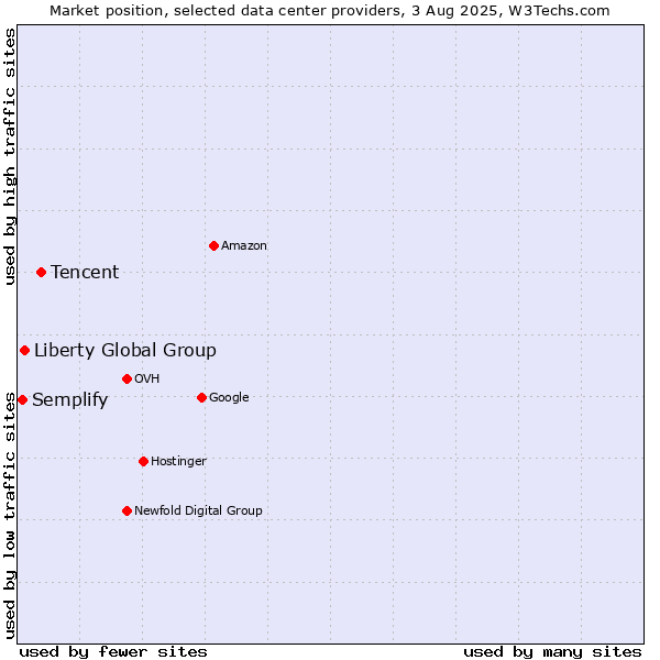 Market position of Tencent vs. Liberty Global Group vs. Semplify