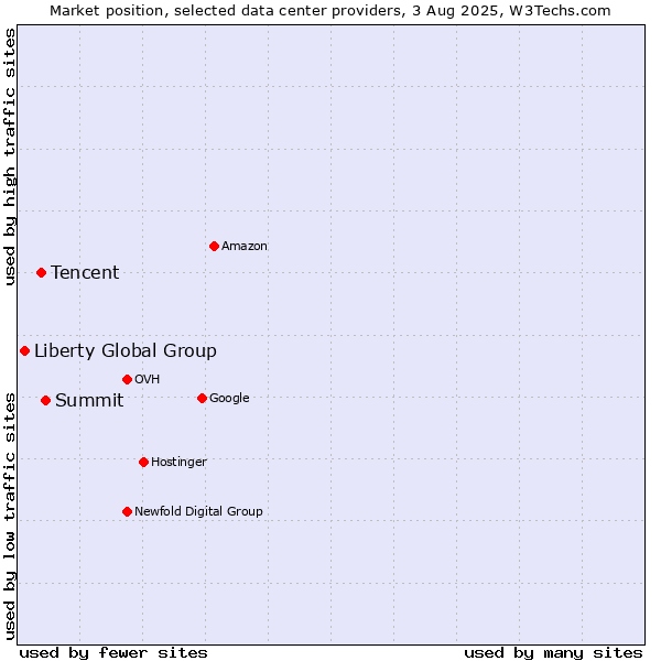 Market position of Summit vs. Tencent vs. Liberty Global Group