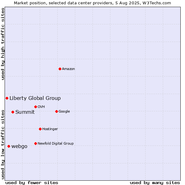 Market position of Summit vs. webgo vs. Liberty Global Group