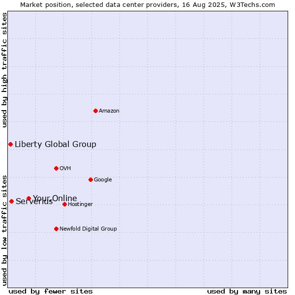 Market position of Your.Online vs. Serverius vs. Liberty Global Group