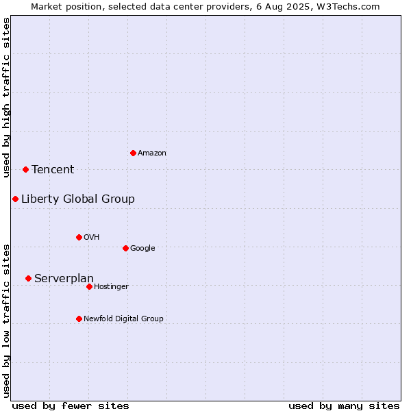 Market position of Serverplan vs. Tencent vs. Liberty Global Group