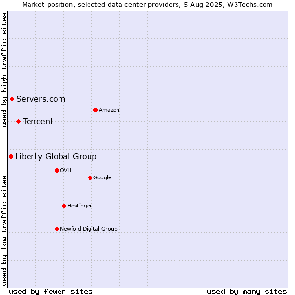 Market position of Tencent vs. Servers.com vs. Liberty Global Group