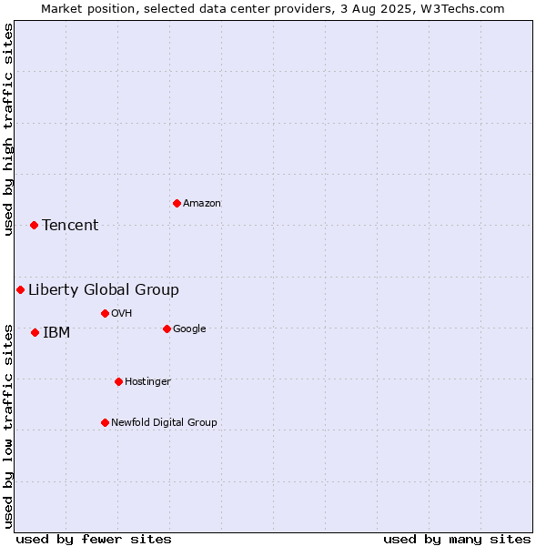 Market position of IBM vs. Tencent vs. Liberty Global Group