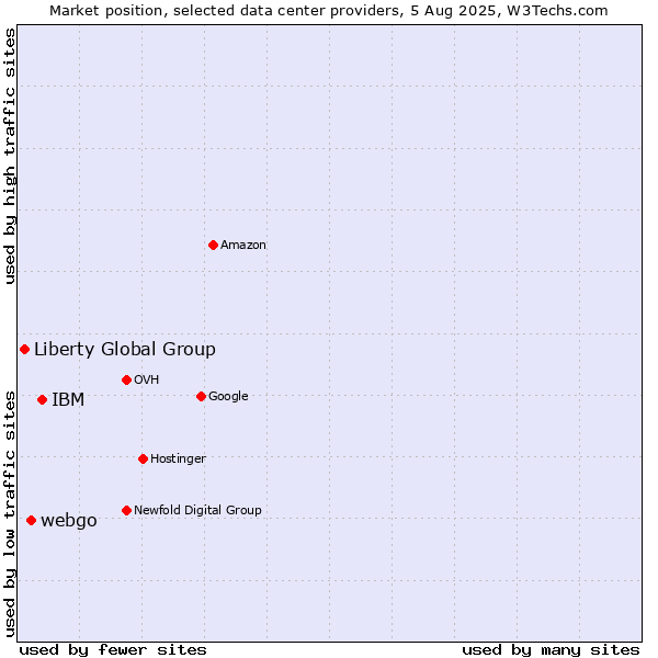 Market position of IBM vs. webgo vs. Liberty Global Group
