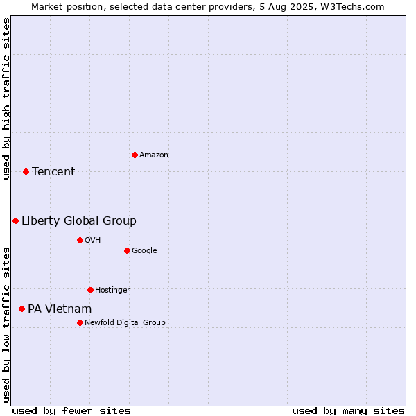 Market position of Tencent vs. PA Vietnam vs. Liberty Global Group