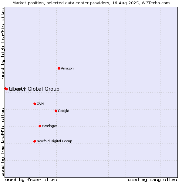 Market position of Liberty Global Group vs. Telenet