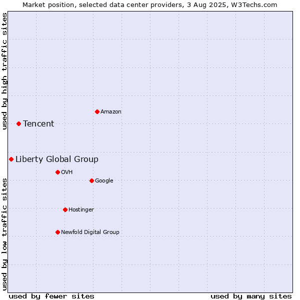 Market position of Tencent vs. Liberty Global Group