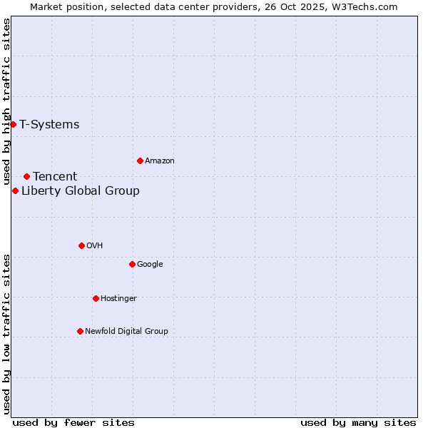 Market position of Tencent vs. Liberty Global Group vs. T-Systems