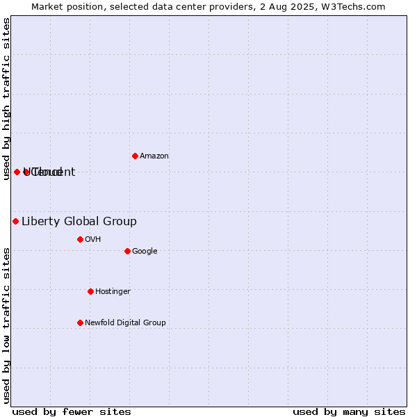Market position of Tencent vs. UCloud vs. Liberty Global Group