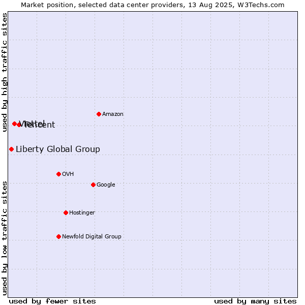 Market position of Tencent vs. Viettel vs. Liberty Global Group