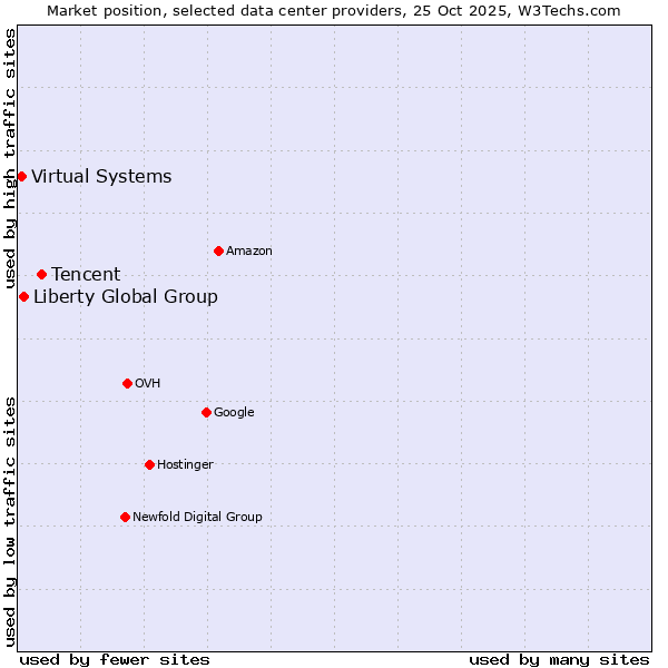 Market position of Tencent vs. Liberty Global Group vs. Virtual Systems