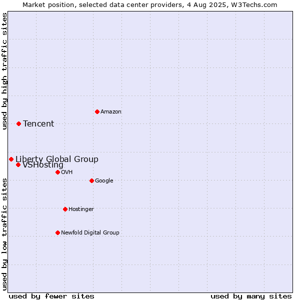 Market position of Tencent vs. VSHosting vs. Liberty Global Group