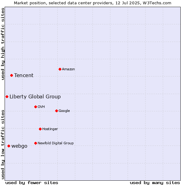 Market position of Tencent vs. webgo vs. Liberty Global Group