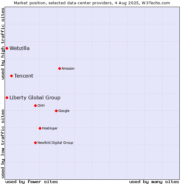 Market position of Tencent vs. Webzilla vs. Liberty Global Group