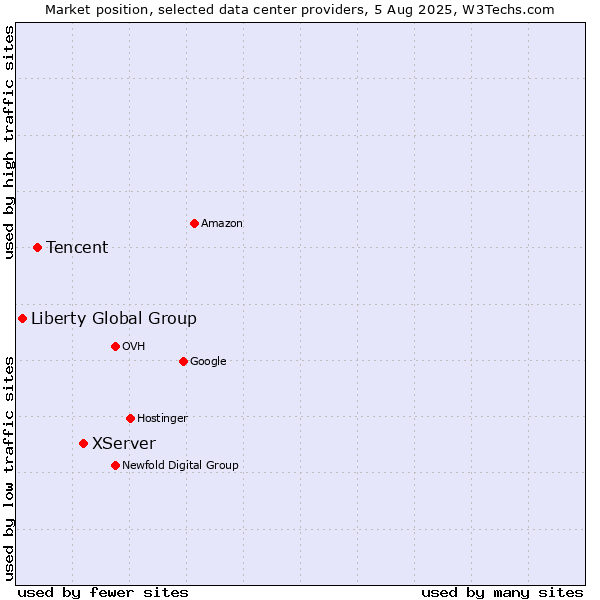 Market position of XServer vs. Tencent vs. Liberty Global Group