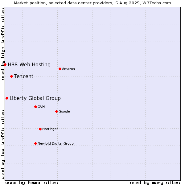Market position of Tencent vs. Liberty Global Group vs. H88 Web Hosting
