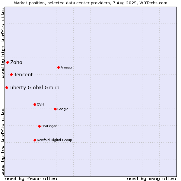 Market position of Tencent vs. Zoho vs. Liberty Global Group