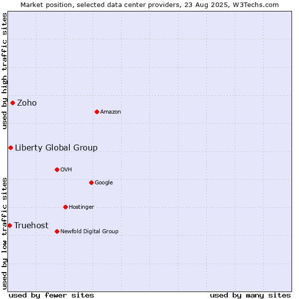 Market position of Zoho vs. Liberty Global Group vs. Truehost