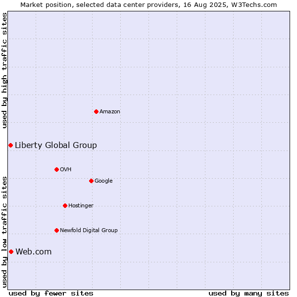 Market position of Web.com vs. Liberty Global Group