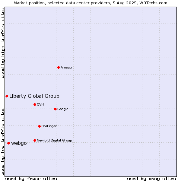 Market position of webgo vs. Liberty Global Group
