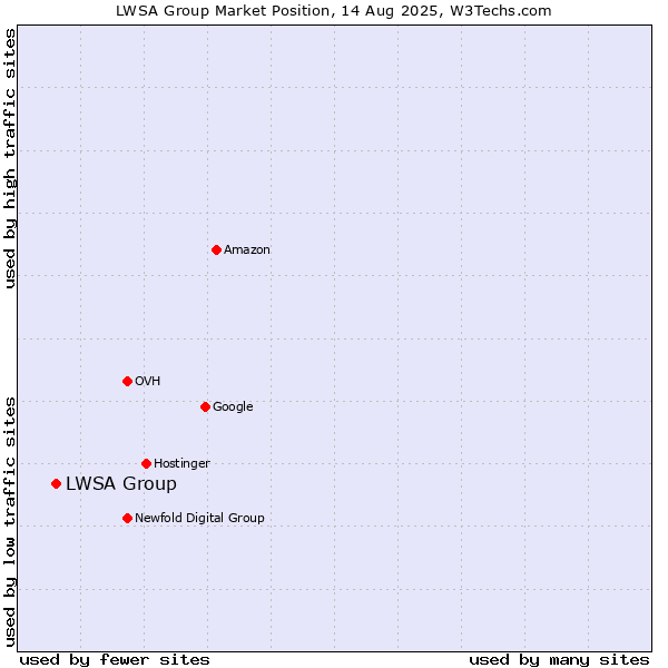 Market position of LWSA Group