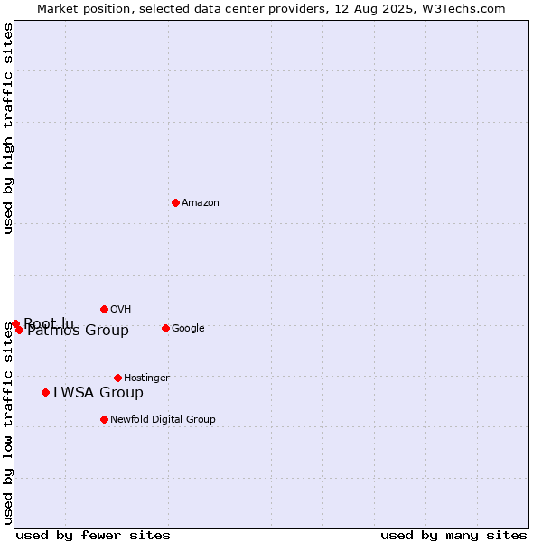 Market position of LWSA Group vs. Patmos Group vs. Root.lu