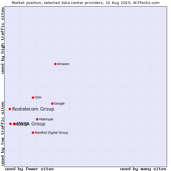 Market position of LWSA Group vs. netcup vs. Rostelecom Group