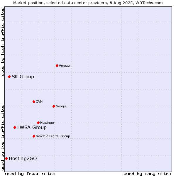 Market position of LWSA Group vs. SK Group vs. Hosting2GO