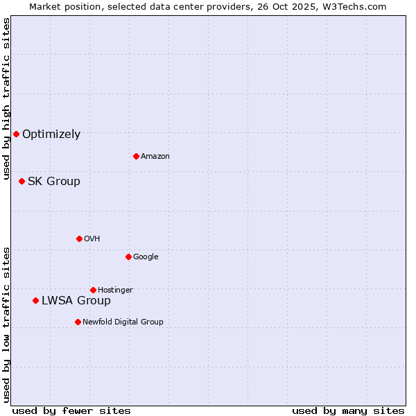 Market position of LWSA Group vs. SK Group vs. Optimizely